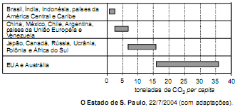 Considerando as características dos países citados, bem como as emissões médias anuais de CO2 per capita indicadas no gráfico, assinale a opção correta.