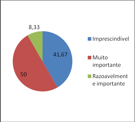 53 especialidade; - 100% entenderam que o uso do instrumento é capaz de gerar dados sobre funcionalidade humana; - 66,67% apontaram que o instrumento desenvolvido a partir da CIF é capaz de alimentar