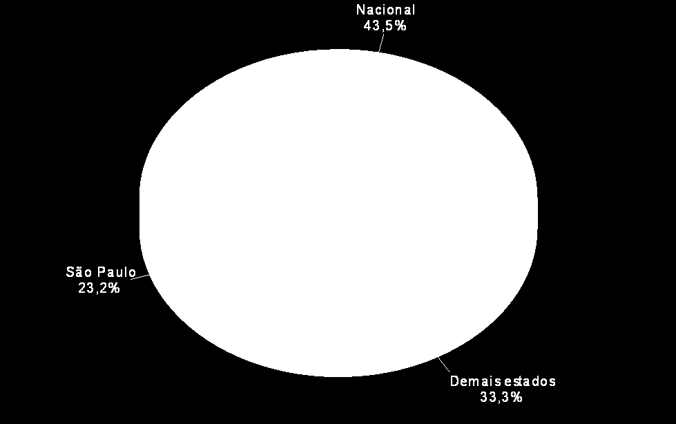 Gráfico 08 Principais cidades em que se concentram os negócios da agência Agências de Relações Públicas e Comunicação Brasil junho/2008 Gráfico 09 Atuação da agência no país Agências de Relações