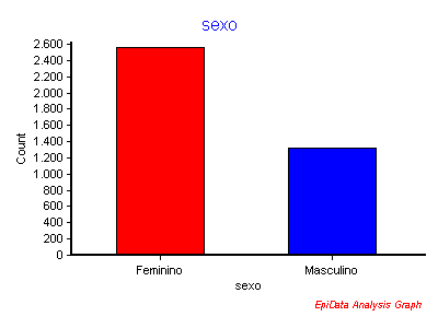 12 Os dados obtidos também foram analisados por gráficos de histograma de freqüência, correlacionando sexo x número de pacientes e idade x