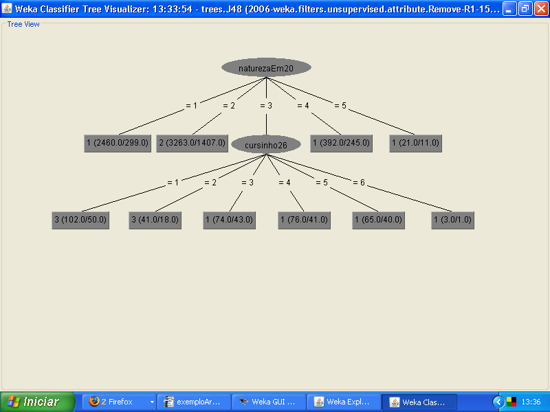 4.2 Árvore de Decisão O experimento realizado com o algoritmo de classificação J48 tem como objetivo principal gerar árvores de decisão utilizando os dados da base de dados preparada.