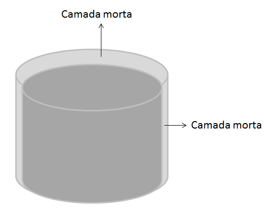 32 A literatura consultada sugere variar a espessura da camada morta entre os valores 0 e 7,5 µm (ELANIQUE, 2012).