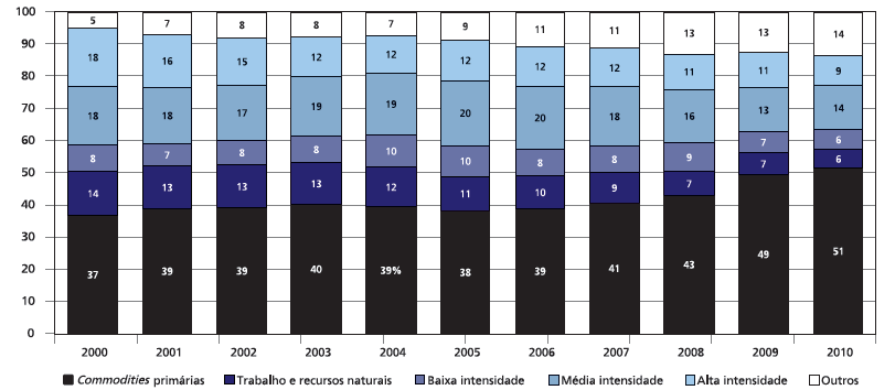 68 2010, o que corresponde a um aumento de quatorze pontos percentuais; ao passo que o item outros passou dos 5% no ano de 2000 para 14% em 2010, elevação de nove pontos percentuais.