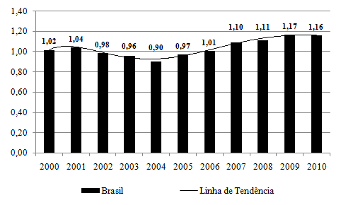 76 Figura 23 - Evolução do Orçamento do Fundo Nacional de Desenvolvimento Científico e Tecnológico (FNDCT) de 1980 a 2010 em R$ bilhões constantes 30 Fonte: Ministério da Ciência e Tecnologia (2012).