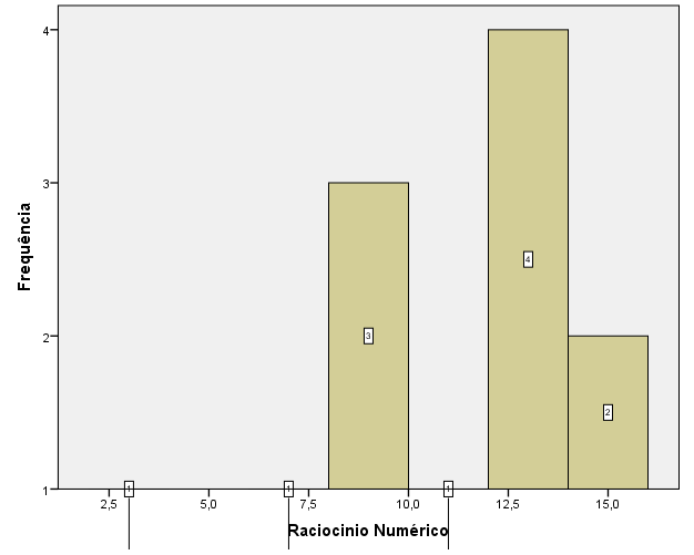 Figura 5 - Frequência de participantes em relação ao número de acertos na prova de RN. Em relação ao gráfico, apenas 2 alunos não conseguiram acertar acima da media estabelecida de 8 acertos.