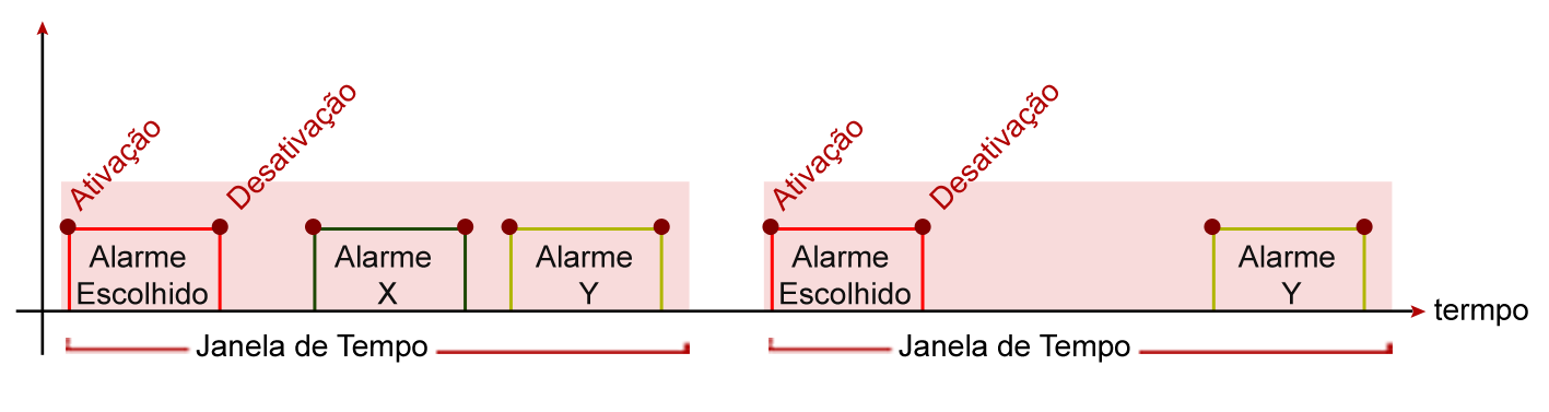 CAPÍTULO 3. ALGORITMOS PARA ANÁLISES DE ALARMES 43 duas ocorrências do alarme escolhido e nas duas ocorrências (dentro da janela de tempo) se tornou ativo o alarme X e o alarme Y.