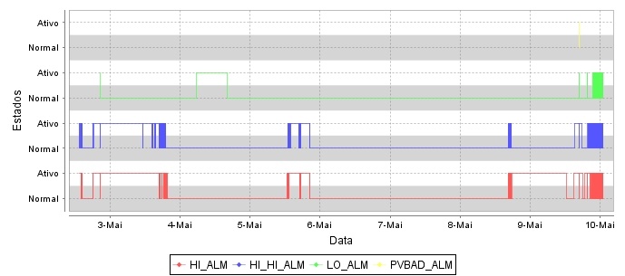 CAPÍTULO 4. RESULTADOS EXPERIMENTAIS 64 está pré-programado para se ativar de uma em uma hora.