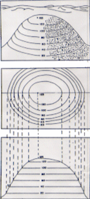 Altimetria Curvas de Nível Maioria das representações nos produtos cartográficos Vista Oblíqua As curvas de nível com espaços pequenos entre sí indicam uma pendente escarpada Vista Oblíqua Uma
