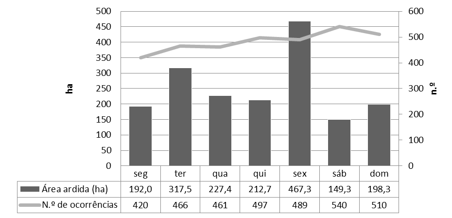 5.3 ÁREA ARDIDA E NÚMERO DE OCORRÊNCIAS DISTRIBUIÇÃO SEMANAL Quanto à distribuição do número de ignições e área ardida por dia da semana, verifica-se que o número de ocorrências é similar, no entanto