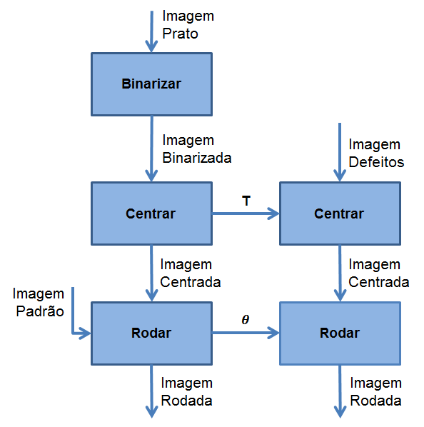 Figura 33 Perfis de rotação: (a) Perfil cheio padrão; (b)