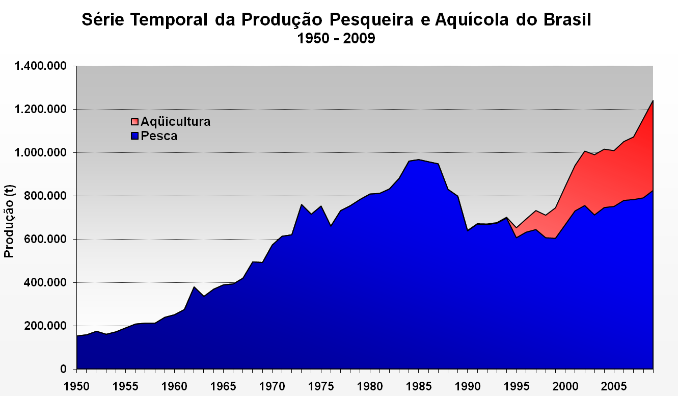 Produção Pesqueira e Aquícola do Brasil Criação da SEAP/PR Produção Total 1.240.813 t 415.649 t 825.
