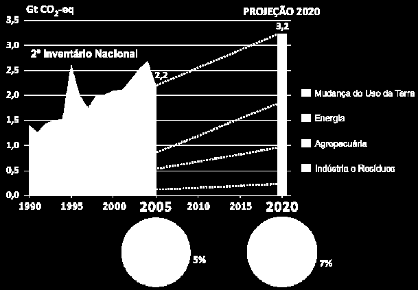 Emissões brasileiras de CO 2eq até 2005 e projeções para