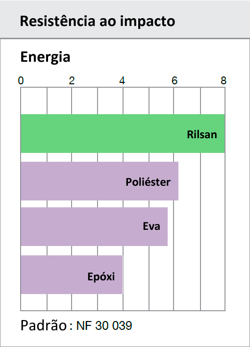 Comparação do Desempenho do Revestimento Engenheirado Raphael Rilsan (Nylon #11) Excelente resistência ao desgaste erda (mg) Resistência ao impacto Energia adrão: NF 30 039 adrão: NFT 30 015 Baixa