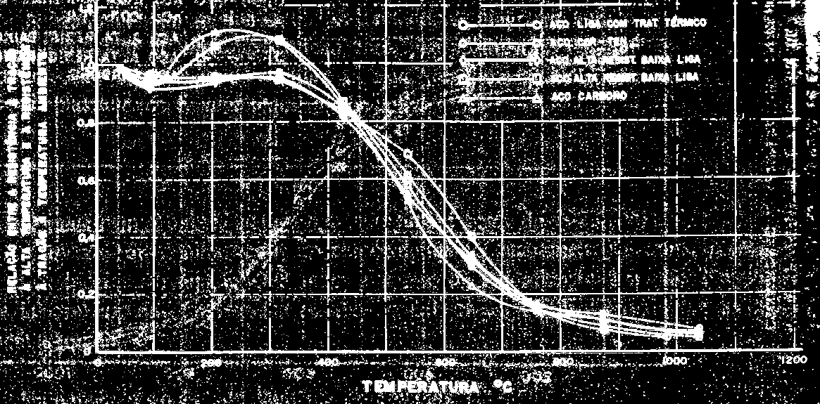 23 Figura 1.2 Relação entre resistência a tração à temeratura ambiente e às altas temeraturas MBCEM-SIDERBRAS, Vol I, g 48).