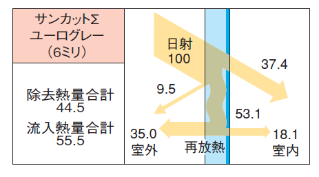 Heat-reflecting glass By AGC Asahi Glass Single Glazing Heat reduction Heat reduction Reduce 50% heat income