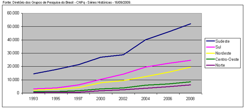 Gráfico Pesquisadores