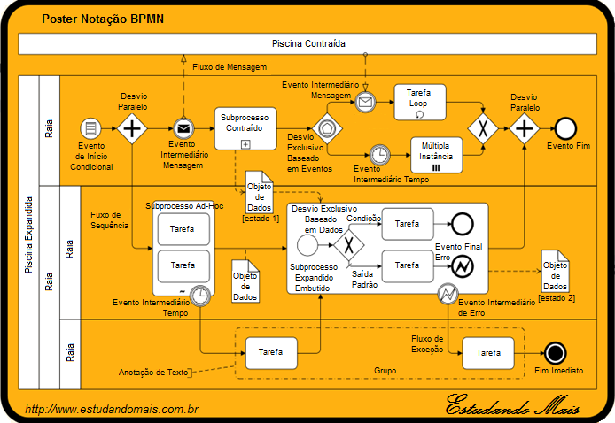 Anexo 2: Poster da Notação BPMN 1.