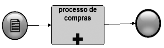 Eventos de dados: exemplo Este tipo de evento pode também ser utilizado como início para um processo ou