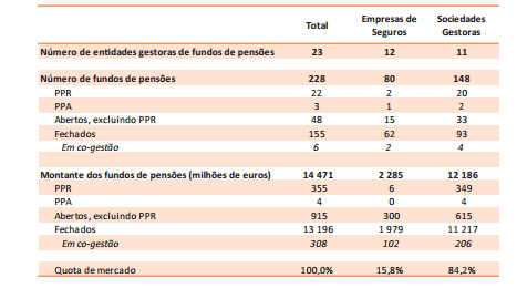 Em lnha com o verfcado nos anos anterores, os fundos de pensões contnuam a ser maortaramente gerdos por socedades gestoras (84,2%), embora se verfque uma lgera dmnução (0,7 pontos percentuas) face ao