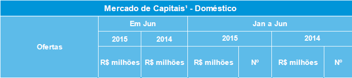 Cenário de Crédito Cenário adverso leva a queda nas captações no primeiro semestre (08/07/2015) As poucas emissões domésticas no mês reforçaram esse quadro, sendo este o pior junho da década, com