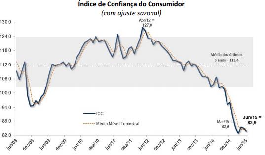 3. CONSUMIDOR A Sondagem de Expectativas do Consumidor da Fundação Getulio Vargas de junho de 2015 dá continuidade à trajetória de queda observada nas últimas leituras.