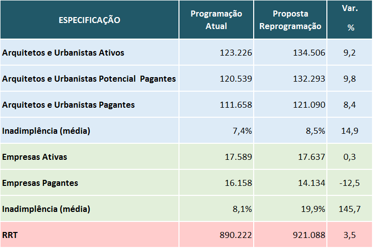 informatizados, utilizados pelo CAU, ainda não permitem uma análise e projeções mais consistentes.