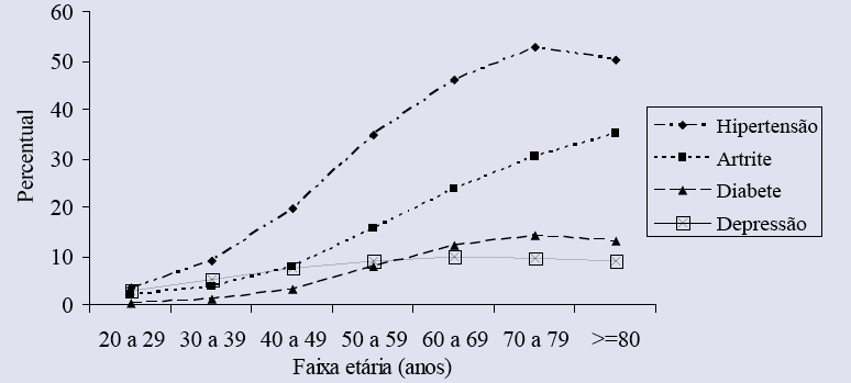 Prevalência da morbidade auto-referida para hipertensão, artrite, diabetes e depressão,