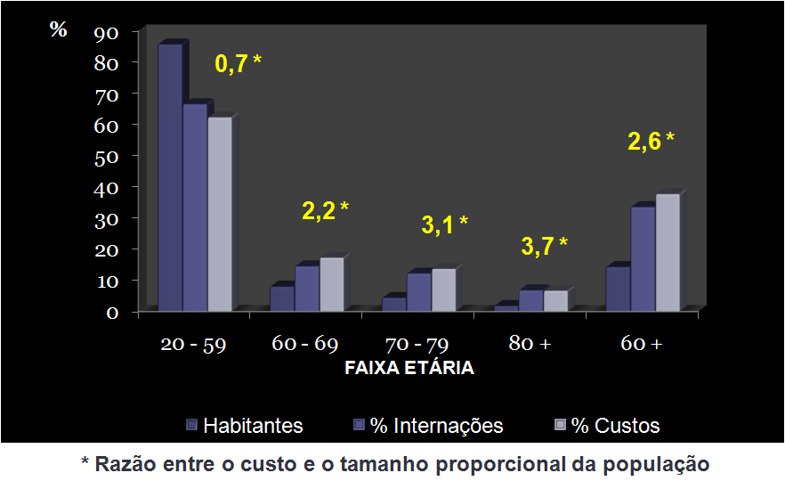 PROPORÇÃO DE HABITANTES, DE INTERNAÇÕES HOSPITALARES, DE RECURSOS PAGOS E RAZÕES CUSTO/HABITANTES DO SISTEMA ÚNICO DE SAÚDE POR FAIXA ETÁRIA.