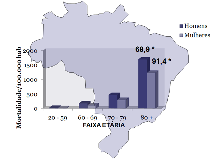 TAXAS DE MORTALIDADE E RISCOS RELATIVOS ASSOCIADOS ÀS MORTES SEM ASSISTÊNCIA MÉDICA POR FAIXA ETÁRIA E SEXO.