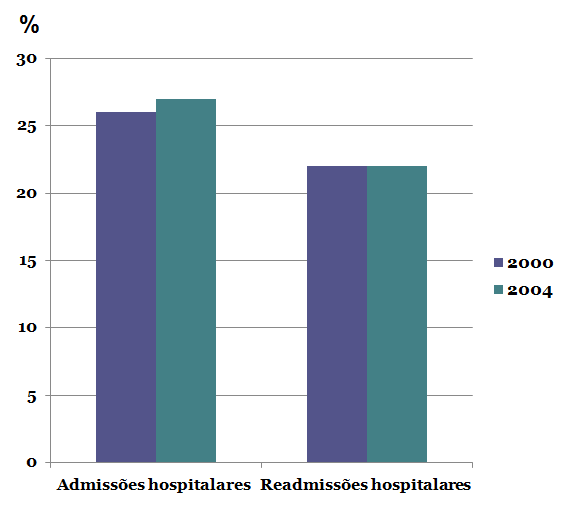 EUA: ADMISSÕES HOSPITALARES DE IDOSOS RESIDENTES EM INSTITUIÇÕES IDOSOS RESIDENTES EM INSTITUIÇÕES - Goiânia 2004 28,2% internados em hospitais pelo menos uma vez no ano Doenças pulmonares = 12,7%