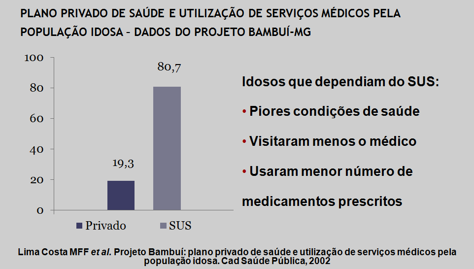 O SISTEMA DE SAÚDE BRASILEIRO Público = SUS Universal (110 a 120 milhões de brasileiros) Suplementar = Planos de saúde privados pré-pagos por