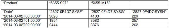 Situação 5 Mobile Workload Pricing (MWP) A primeira linha é a linha de produto contendo a identificação do produto (ou ids) para todas as versões de uma família de produtos que o cliente esteja