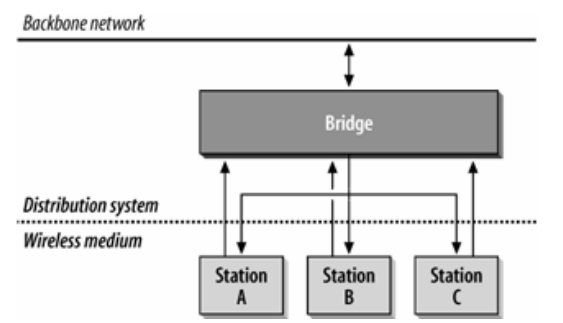 Componentes de uma WLAN - Estações Fixas/Móveis (FS ou MS) - Access points (APs) - Função mais importante é ser a ponte