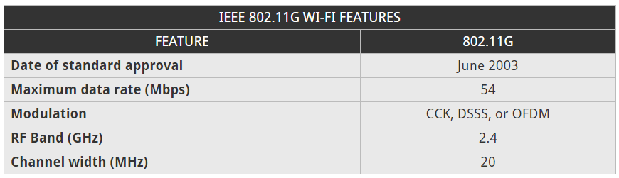 802.11g: