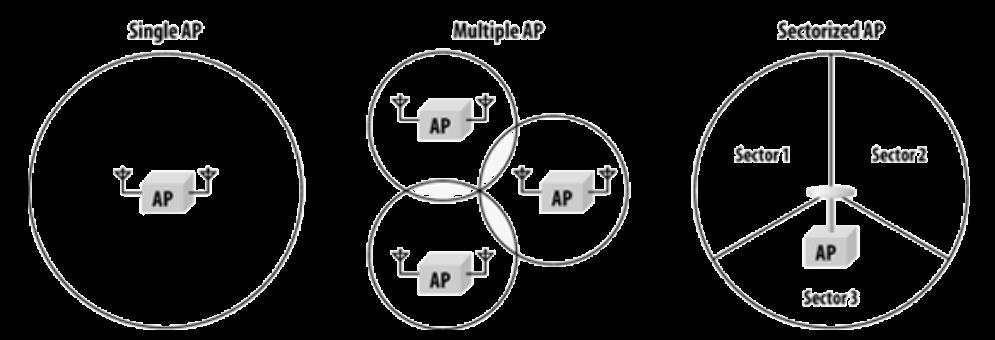 escolhendo entre uso de único AP ou múltiplos APs.