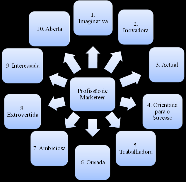 Na avaliação das dez associações mais fortes às profissões de gestor e de marketeer, representadas pelas Figuras 6.9 e 6.