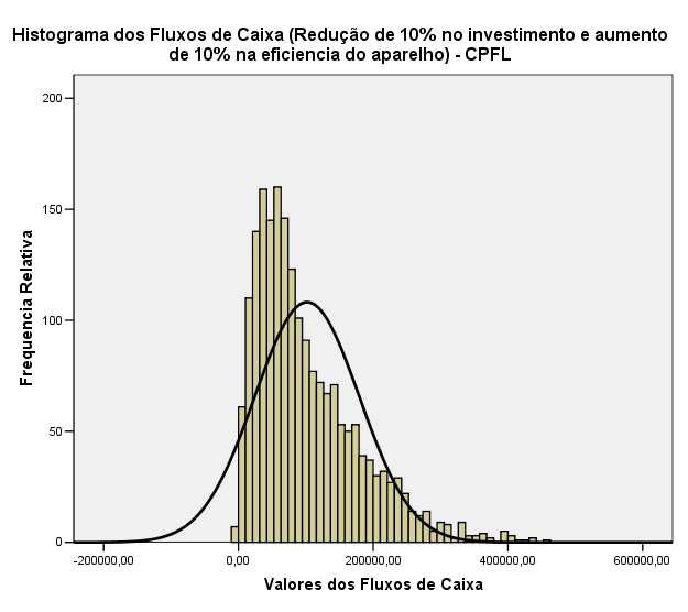 64 Tabela 12 Estatística Descritiva para Combinação de Redução de 10% nos Investimentos e Aumento de 10% na Eficiência dos Aparelhos CPFL Máximo 454.161 Mínimo -5.046 Intervalo 459.207 Média 101.