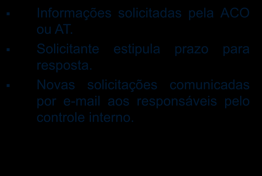 Solicitações de Informações Informações solicitadas pela ACO ou AT.