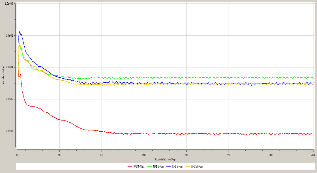 99 A.8 Gráficos de resíduos, solução do problema no software ANSYS TM -CFX, modelo de turbulência SST. Figura A.15 Resíduos solução, modelo de turbulência SST, malha 8.304.