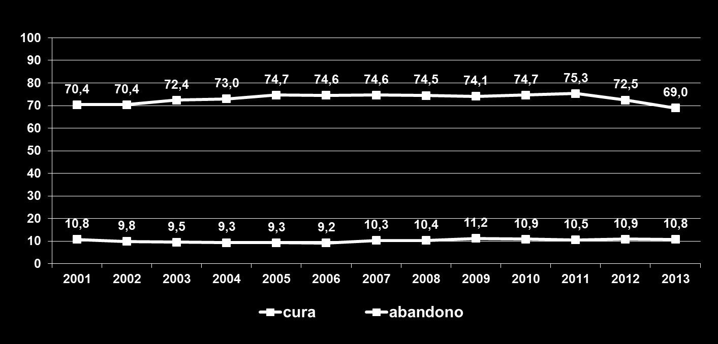 Percentual de cura e abandono de casos novos de TB bacilíferos.