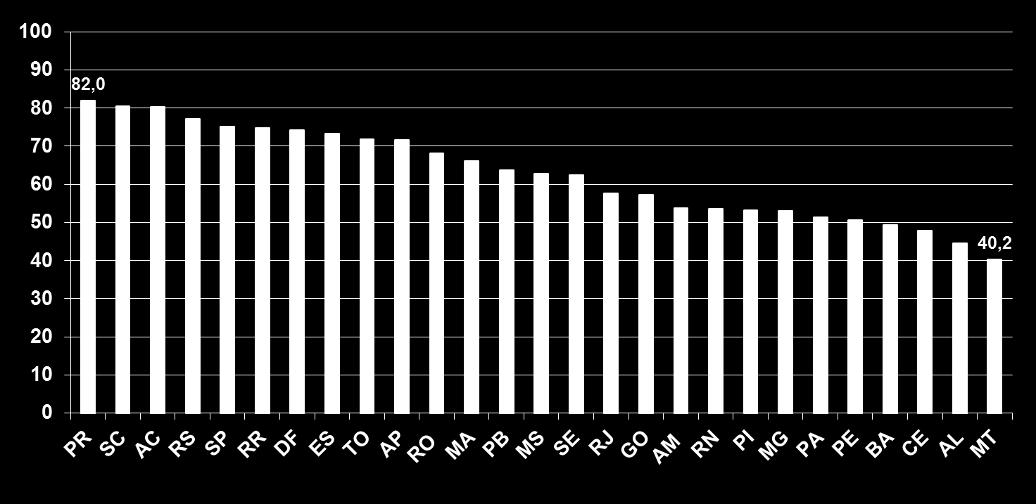 Percentual de realização de exame anti-hiv por UF.