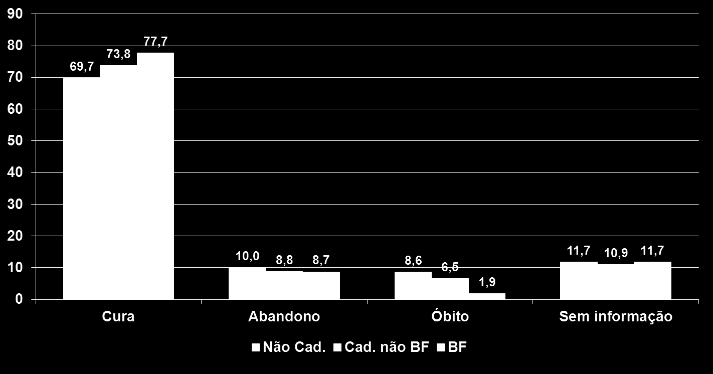 % Desfecho de tratamento dos casos novos de