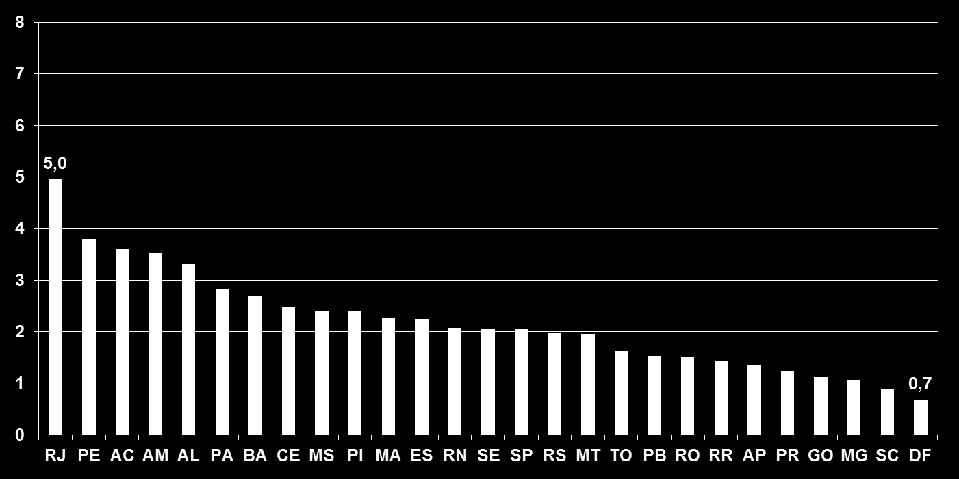 Fonte: MS/SIM e IBGE. * Dados preliminares, sujeitos a revisão.