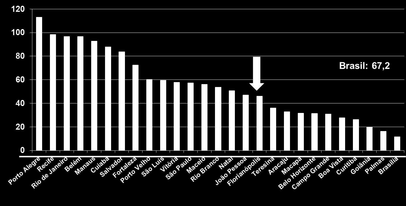 Indicadores Incidência de TB por capitais.