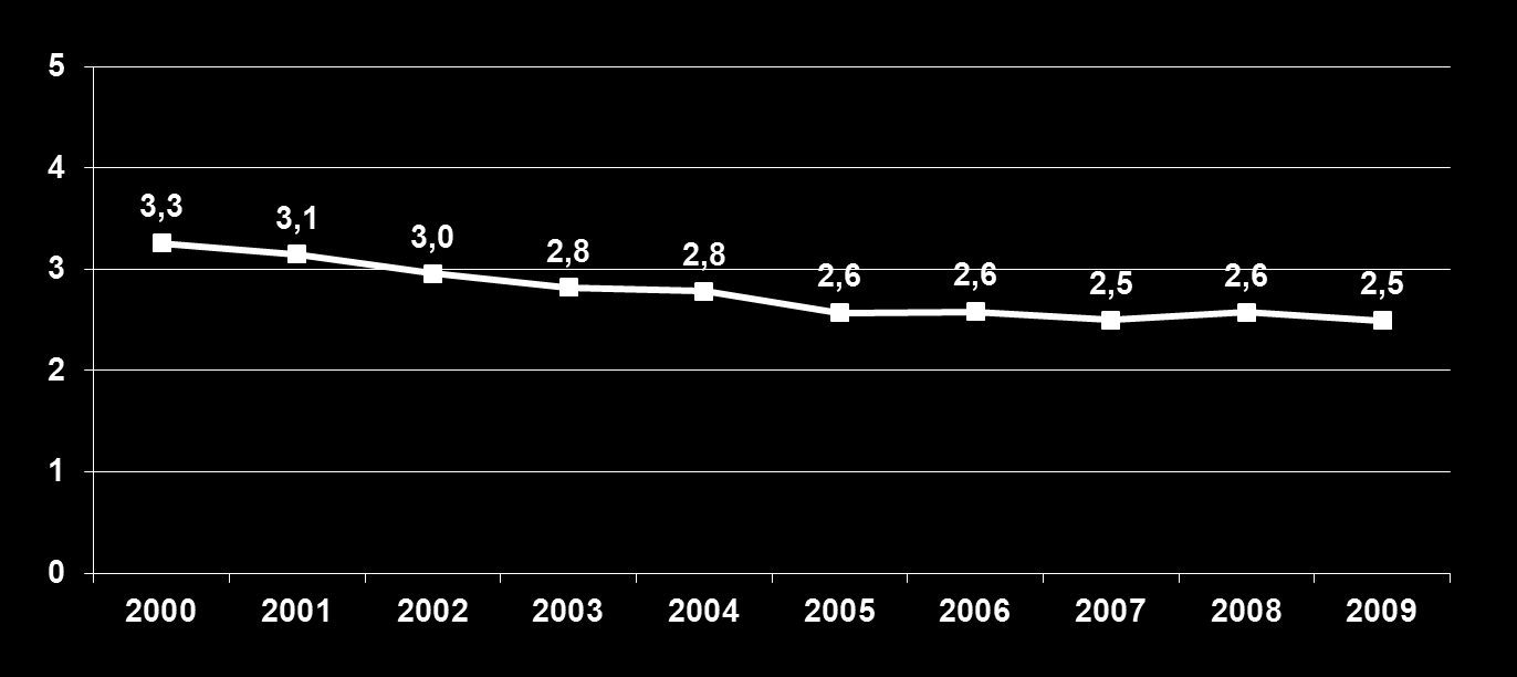 Taxa de mortalidade por TB. Brasil, 2000 a 2009* Por 100.000 hab.