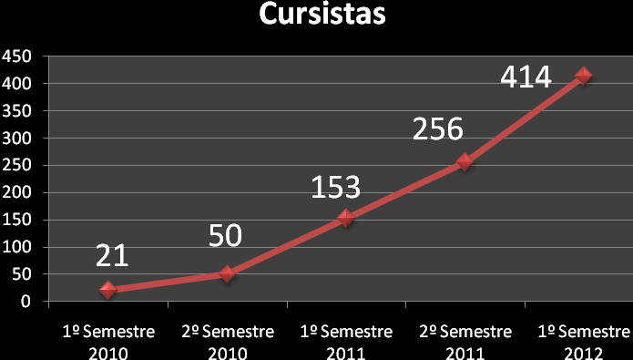 Gráfico 2 Evolução de Inscrição de alunos 2010-2012.