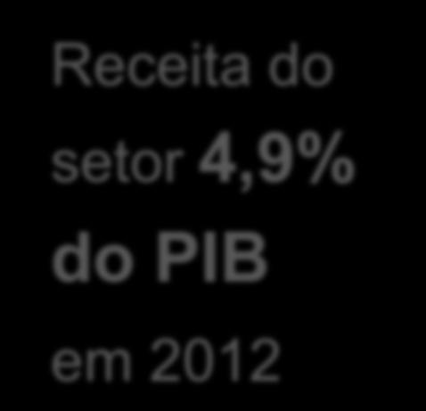 Setor de Telecom alavanca o crescimento econômico Receita do setor 4,9% do PIB em 2012 Efeito Multiplicador* de Valor Adicionado Valor adicionado (R$) na economia para cada R$1 milhão investido no