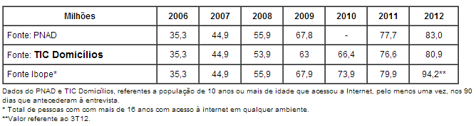 Utilização da Internet no Brasil Estimativa de 83 milhões de usuários