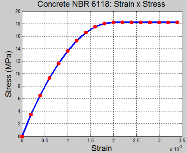Figura 4.1 Painel de edição dos materiais. Figura 4.11 Digrama tensão x deformação do material Concrete NBR 6118. 4.3.