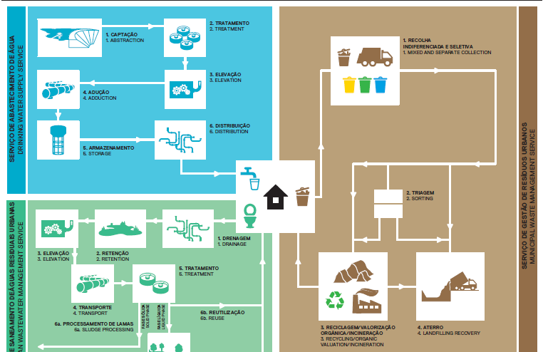 Cadeia de valor dos serviços de água e resíduos